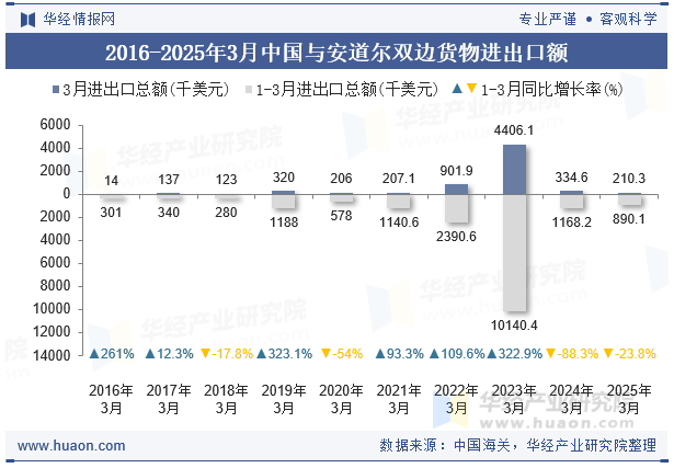 2016-2025年3月中国与安道尔双边货物进出口额