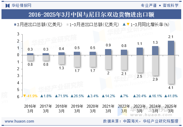 2016-2025年3月中国与尼日尔双边货物进出口额