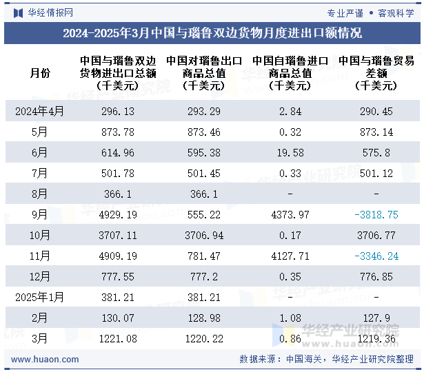 2024-2025年3月中国与瑙鲁双边货物月度进出口额情况