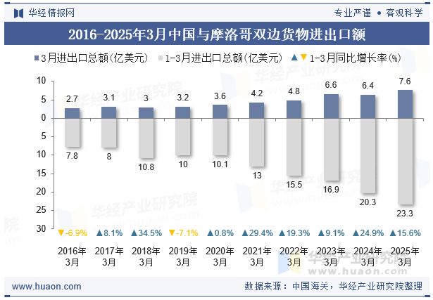 2016-2025年3月中国与摩洛哥双边货物进出口额