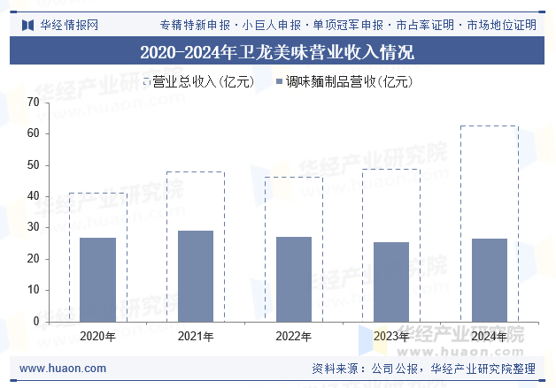 2020-2024年卫龙美味营业收入情况