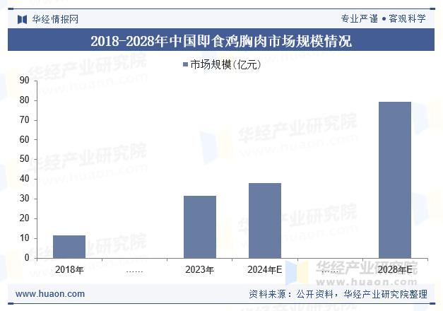 2018-2028年中国即食鸡胸肉市场规模情况