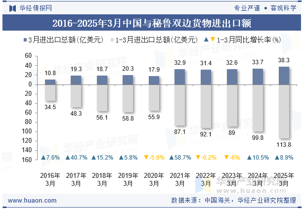 2016-2025年3月中国与秘鲁双边货物进出口额