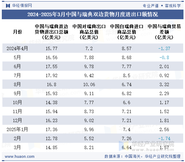2024-2025年3月中国与瑞典双边货物月度进出口额情况