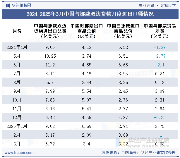 2024-2025年3月中国与挪威双边货物月度进出口额情况