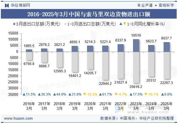 2016-2025年3月中国与索马里双边货物进出口额