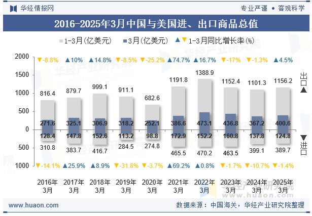 2016-2025年3月中国与美国进、出口商品总值