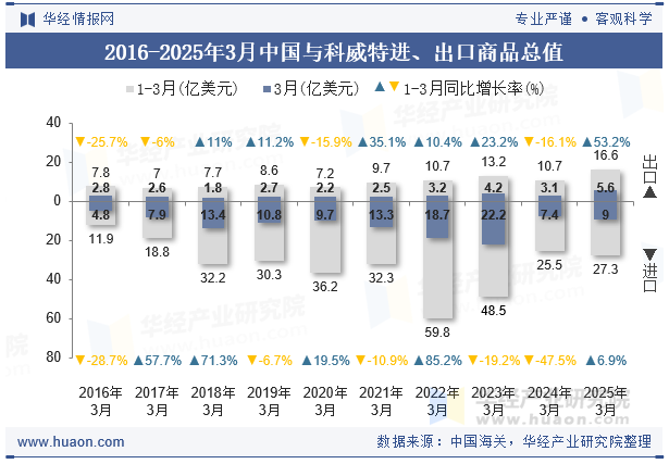 2016-2025年3月中国与科威特进、出口商品总值