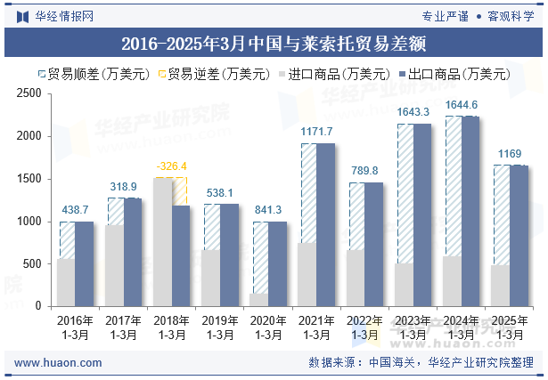 2016-2025年3月中国与莱索托贸易差额