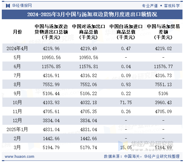 2024-2025年3月中国与汤加双边货物月度进出口额情况