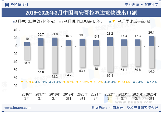2016-2025年3月中国与安哥拉双边货物进出口额