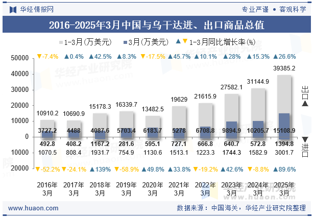 2016-2025年3月中国与乌干达进、出口商品总值