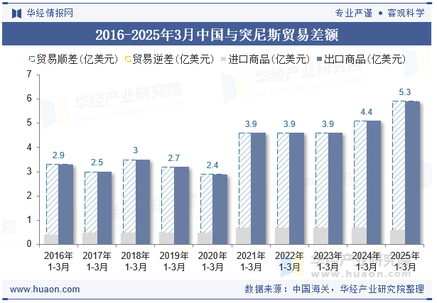 2016-2025年3月中国与突尼斯贸易差额