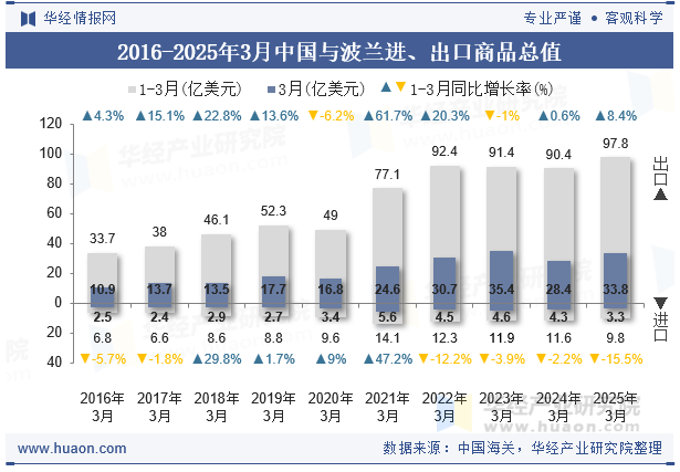 2016-2025年3月中国与波兰进、出口商品总值