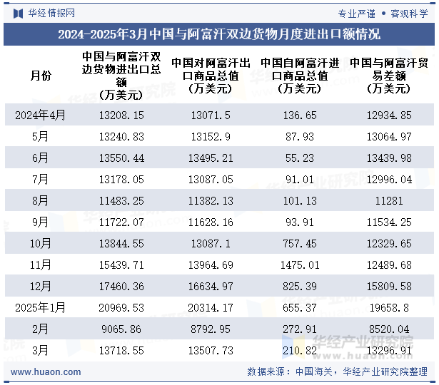 2024-2025年3月中国与阿富汗双边货物月度进出口额情况
