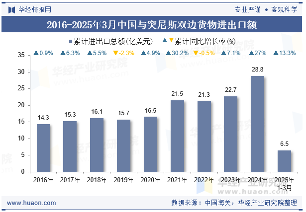 2016-2025年3月中国与突尼斯双边货物进出口额