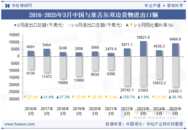 2016-2025年3月中国与塞舌尔双边货物进出口额