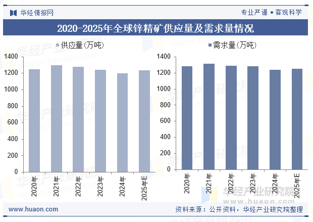 2020-2025年全球锌精矿供应量及需求量情况