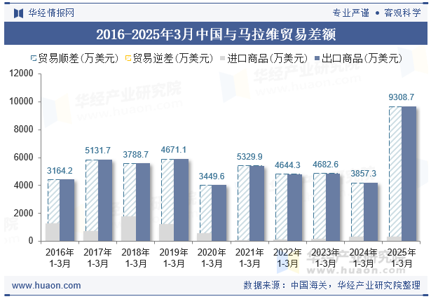 2016-2025年3月中国与马拉维贸易差额