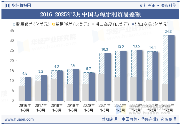 2016-2025年3月中国与匈牙利贸易差额