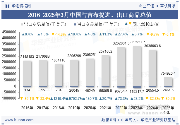 2016-2025年3月中国与吉布提进、出口商品总值