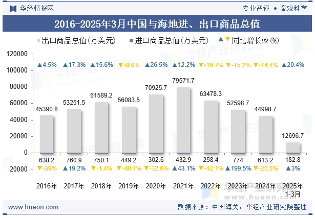 2016-2025年3月中国与海地进、出口商品总值