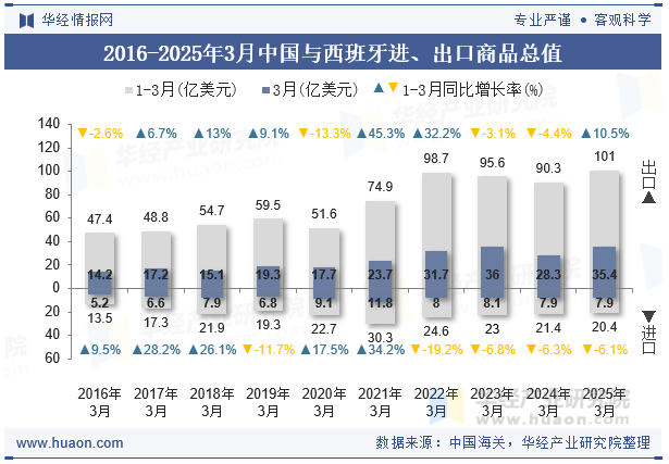 2016-2025年3月中国与西班牙进、出口商品总值