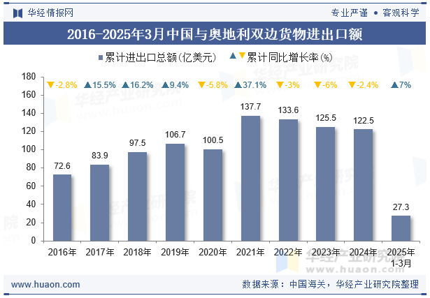 2016-2025年3月中国与奥地利双边货物进出口额