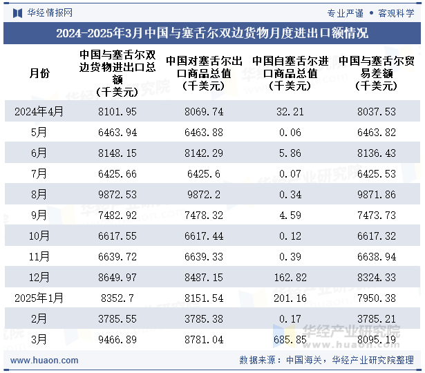 2024-2025年3月中国与塞舌尔双边货物月度进出口额情况