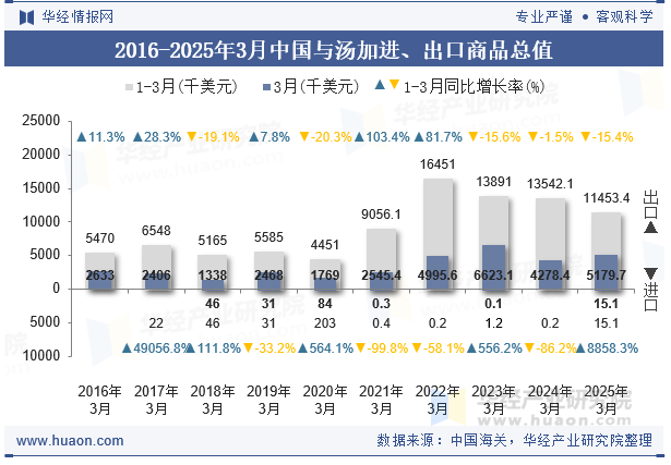 2016-2025年3月中国与汤加进、出口商品总值