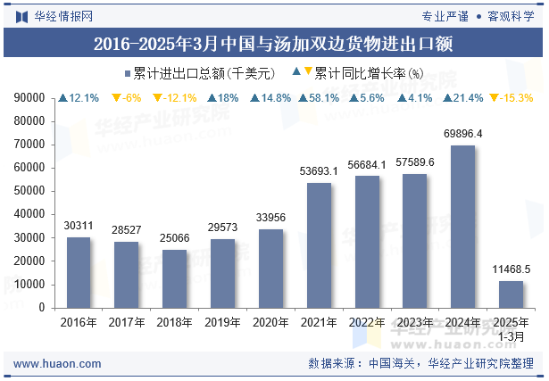 2016-2025年3月中国与汤加双边货物进出口额