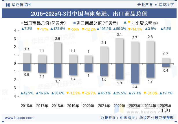 2016-2025年3月中国与冰岛进、出口商品总值