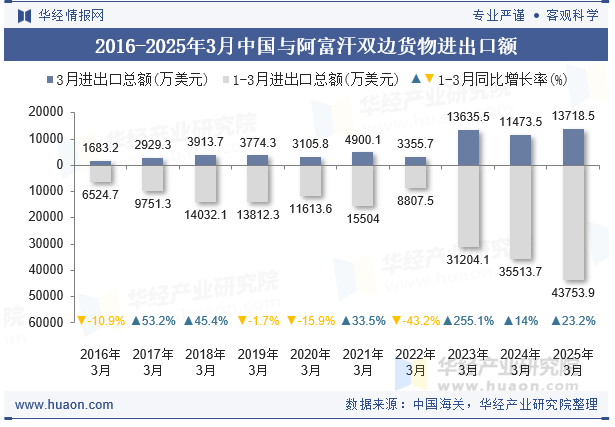 2016-2025年3月中国与阿富汗双边货物进出口额