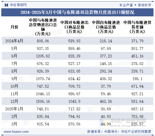 2024-2025年3月中国与布隆迪双边货物月度进出口额情况