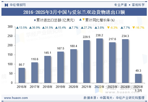 2016-2025年3月中国与爱尔兰双边货物进出口额