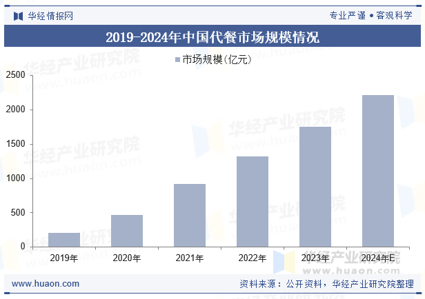 2019-2024年中国代餐市场规模情况