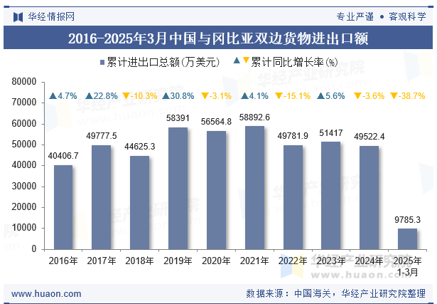 2016-2025年3月中国与冈比亚双边货物进出口额