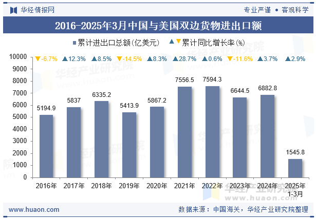 2016-2025年3月中国与美国双边货物进出口额