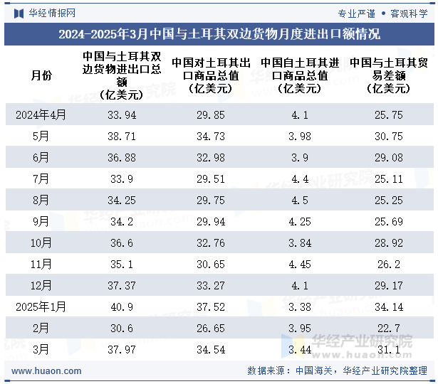 2024-2025年3月中国与土耳其双边货物月度进出口额情况
