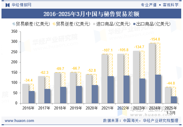 2016-2025年3月中国与秘鲁贸易差额