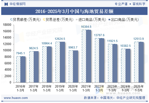 2016-2025年3月中国与海地贸易差额