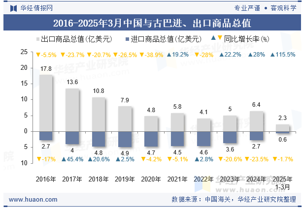2016-2025年3月中国与古巴进、出口商品总值