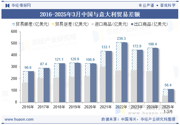 2016-2025年3月中国与意大利贸易差额