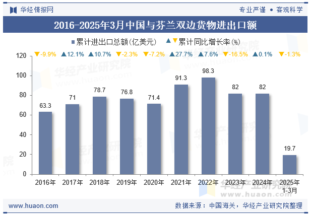 2016-2025年3月中国与芬兰双边货物进出口额