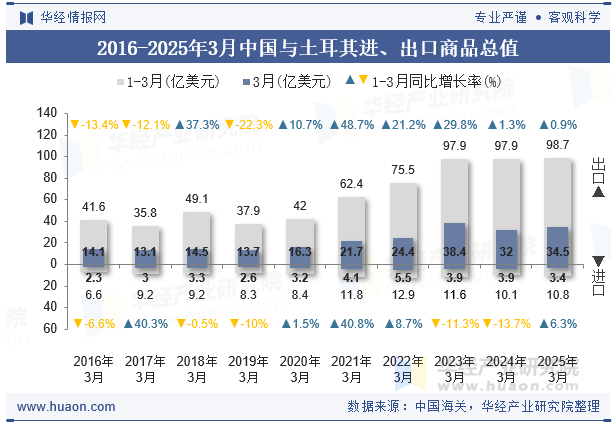 2016-2025年3月中国与土耳其进、出口商品总值