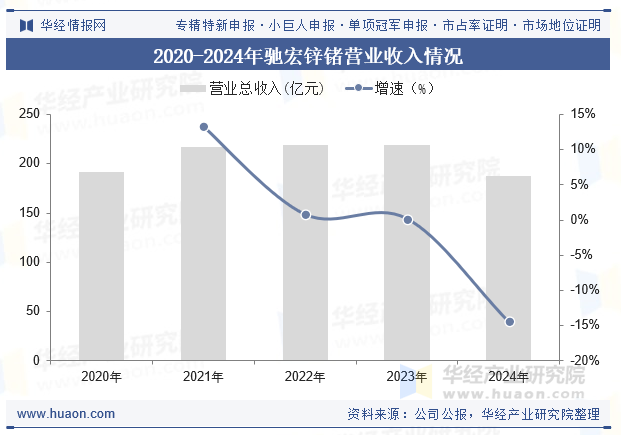 2020-2024年驰宏锌锗营业收入情况