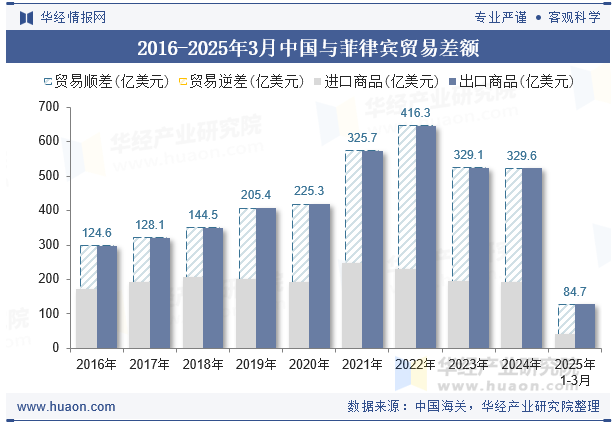 2016-2025年3月中国与菲律宾贸易差额