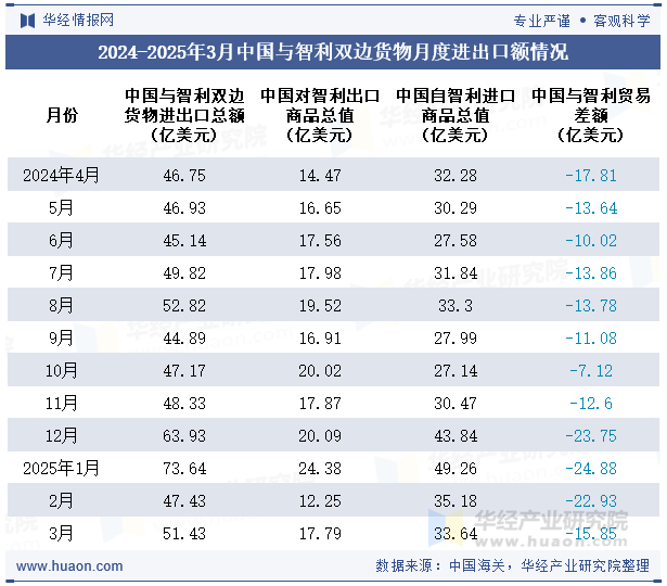 2024-2025年3月中国与智利双边货物月度进出口额情况