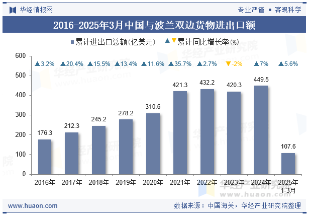 2016-2025年3月中国与波兰双边货物进出口额