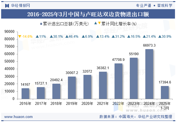2016-2025年3月中国与卢旺达双边货物进出口额